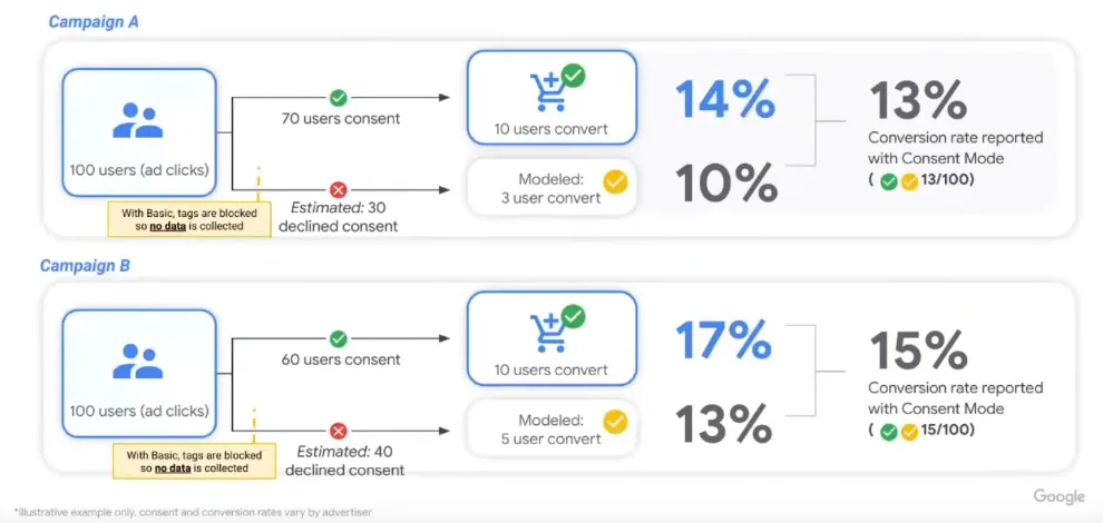 Allt du behöver veta om Google Consent Mode v2
