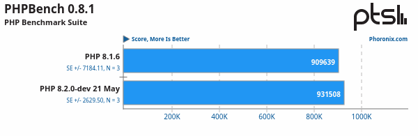 php8.2 vs 8.1